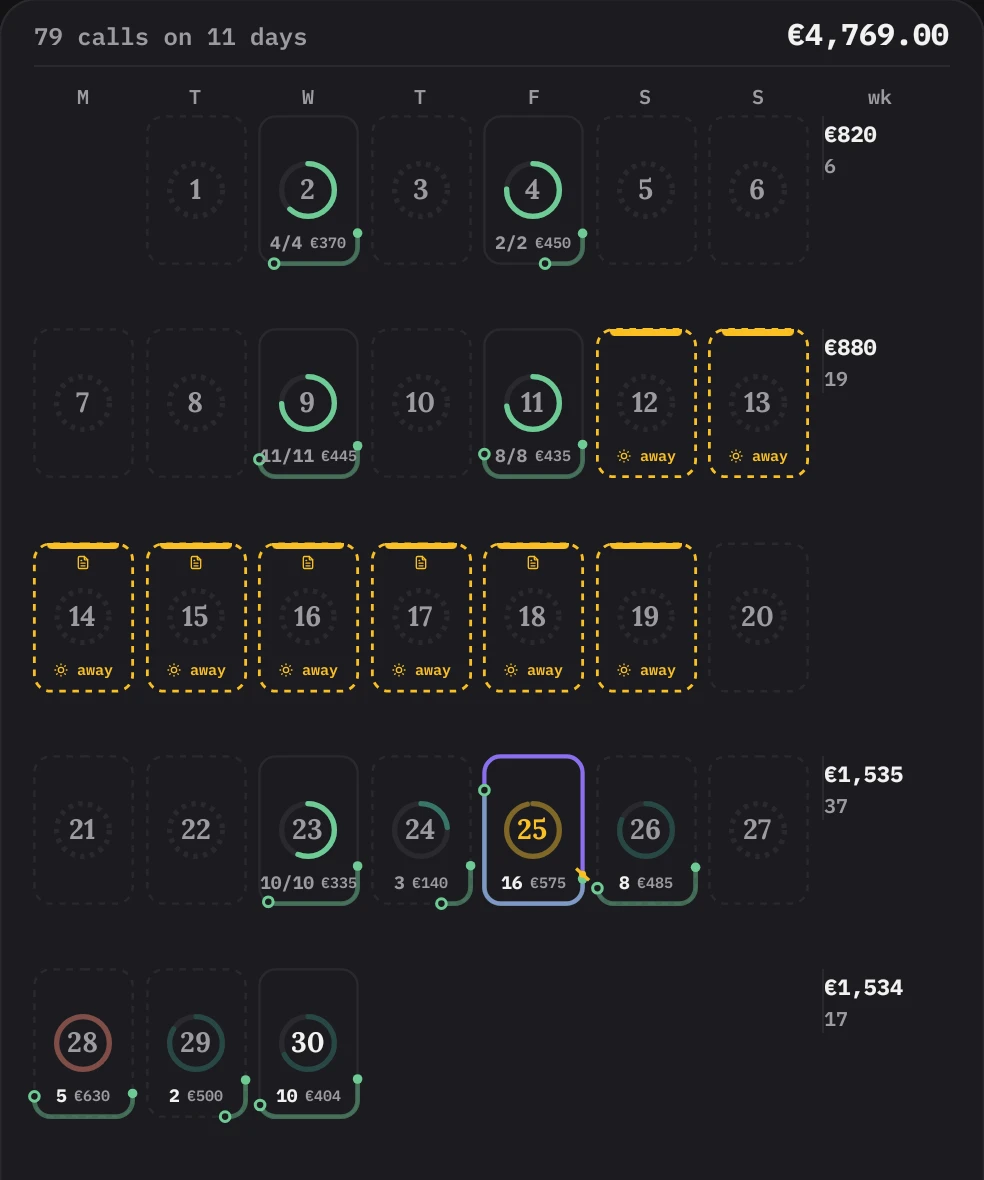 September as a month of day cells: 79 calls on 11 days worth 4,769 euro, rings and working-day lines on worked days, a week away dashed amber, and each week's takings and calls down the side