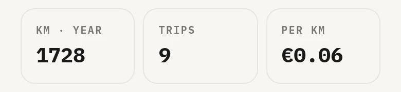 1728 km this year, 9 trips, 6 cent per km